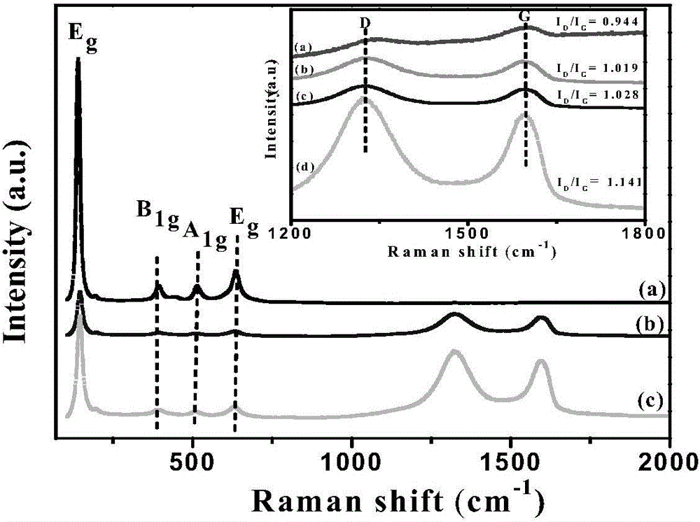 Preparation method for amino-functionalization graphene/TiO2 composite material with selective photocatalytic degradation function