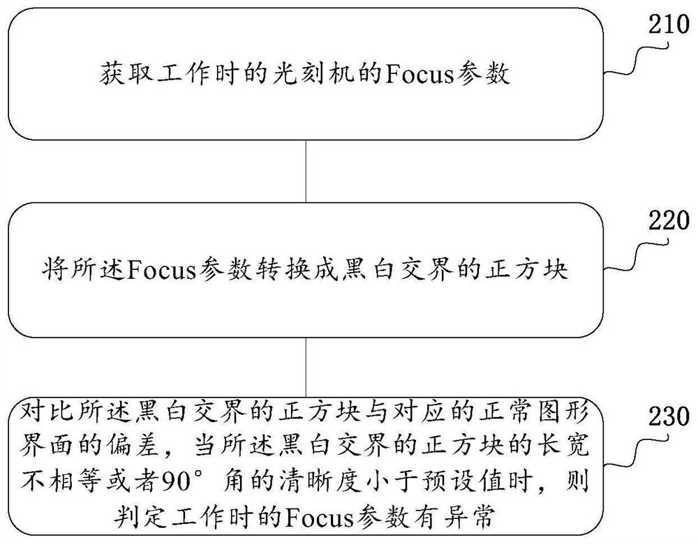 Lithography machine parameter state detection method, device, equipment and storage medium thereof