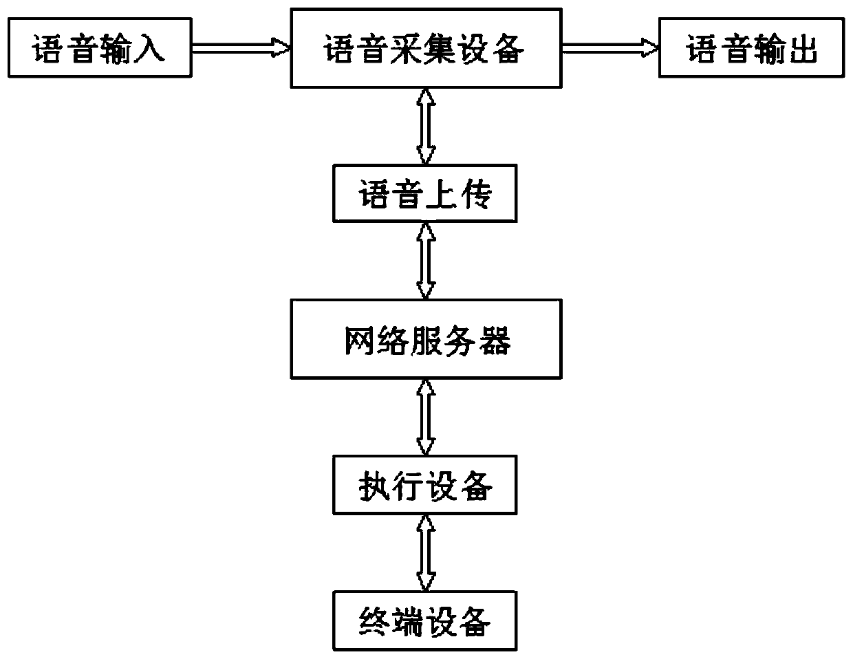 Voice input conversion system based on human-computer interaction