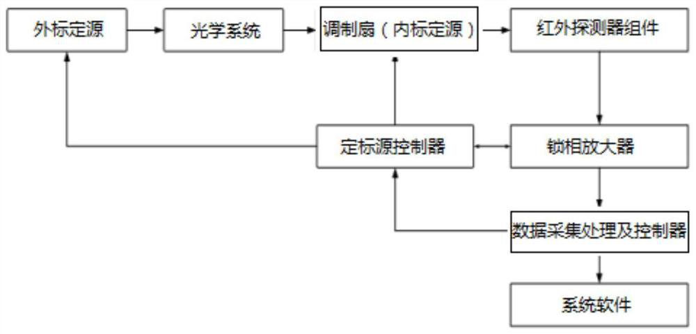 Infrared radiometer and measurement method applied in vacuum and low temperature environment