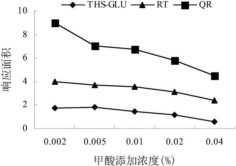 Method for identification of functional components of arborvitae, fleece-flower root and mulberry leaves in hair-raising cosmetics