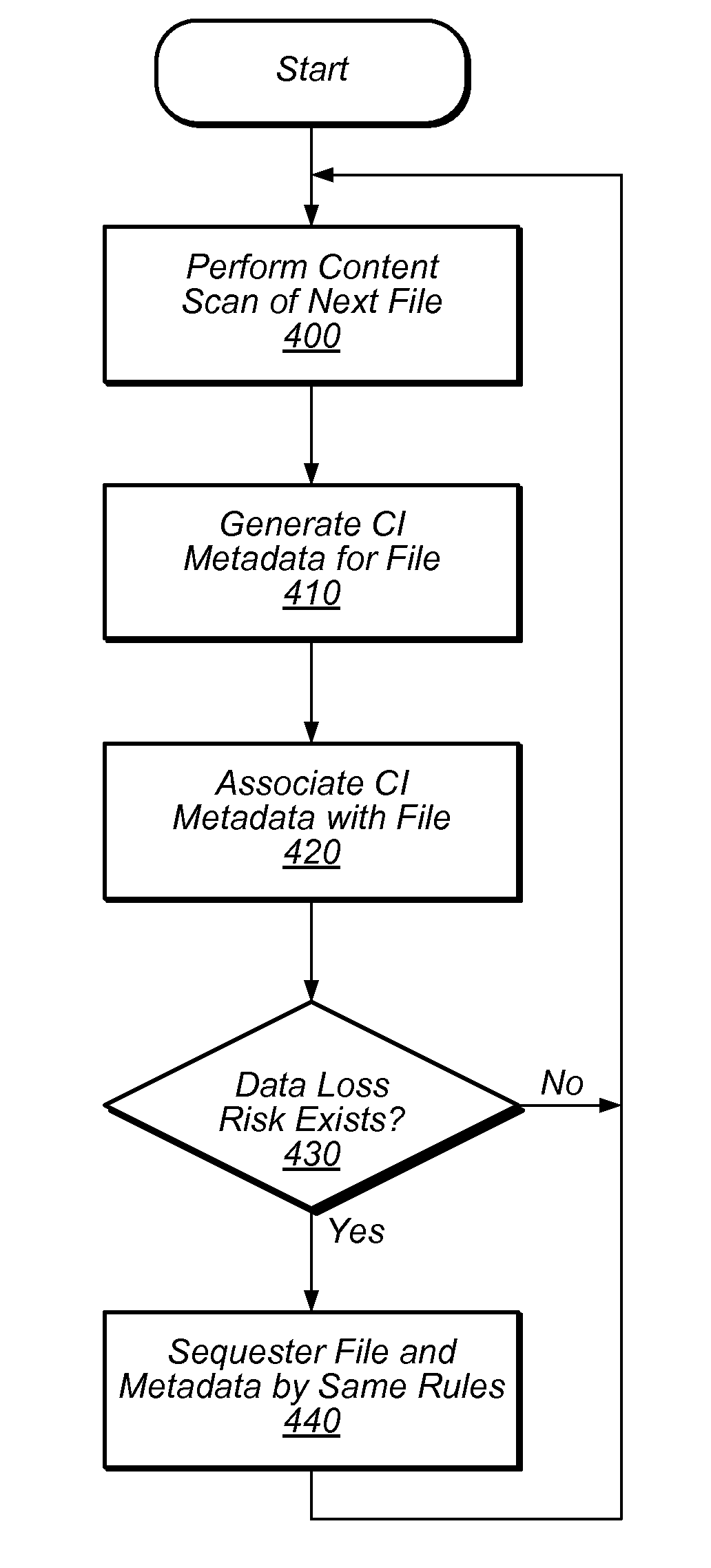 DLP-enforced loss scanning, sequestering, and content indexing