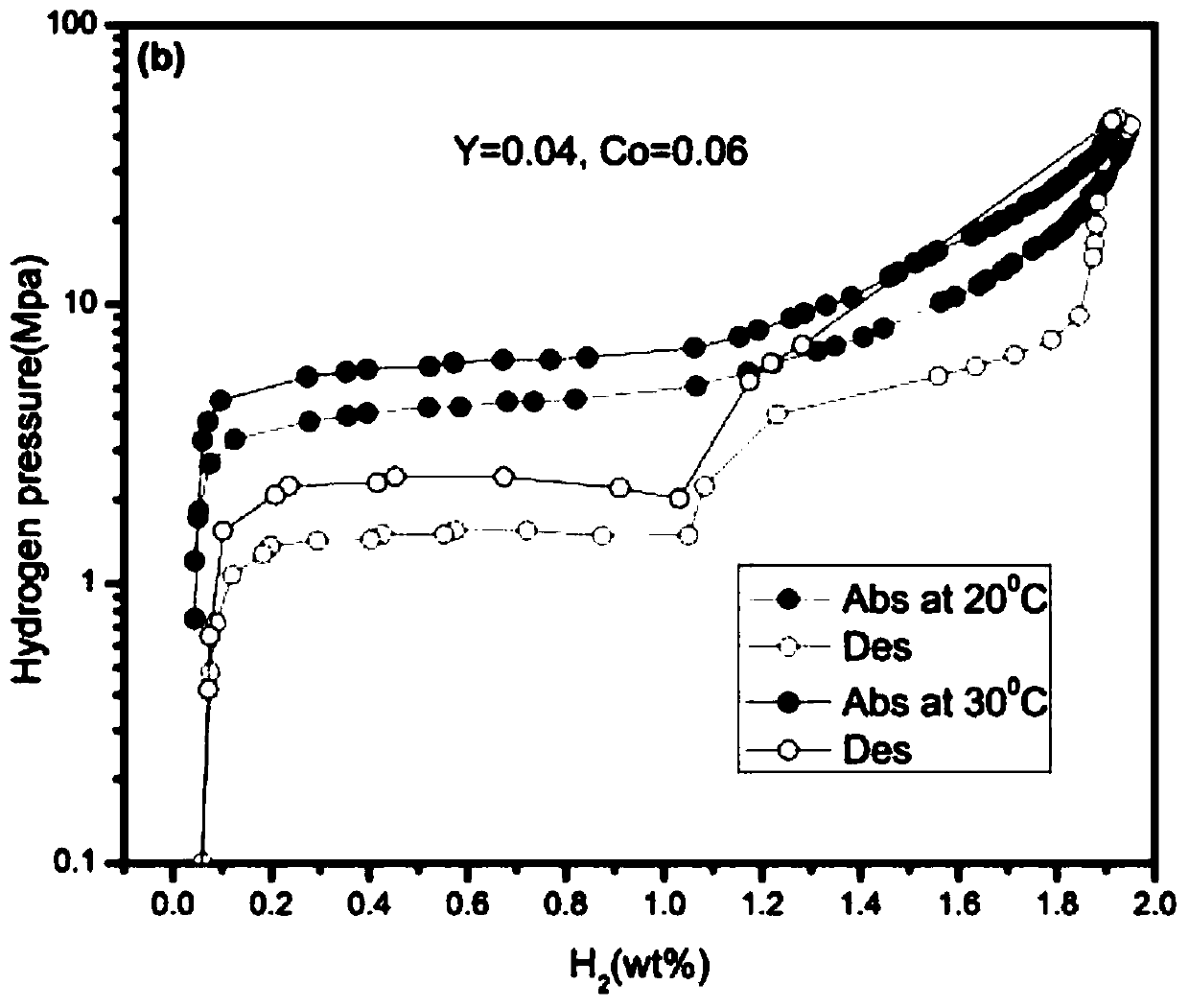 Co and y added tife hydrogen storage alloy and preparation method thereof