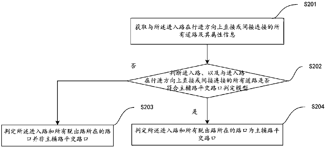 Main and auxiliary road navigation method and device