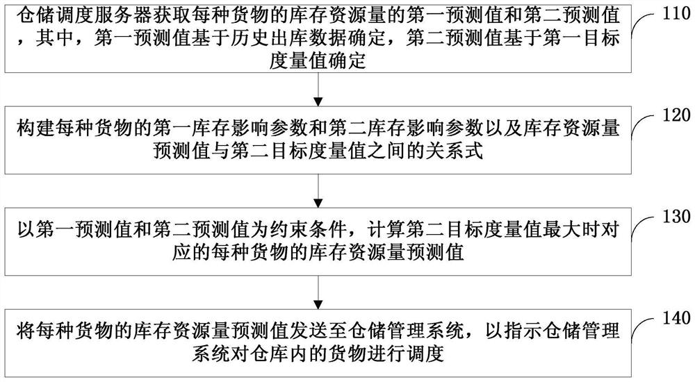 Warehouse scheduling method, server and system