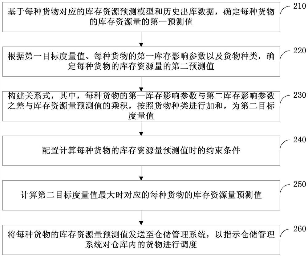 Warehouse scheduling method, server and system