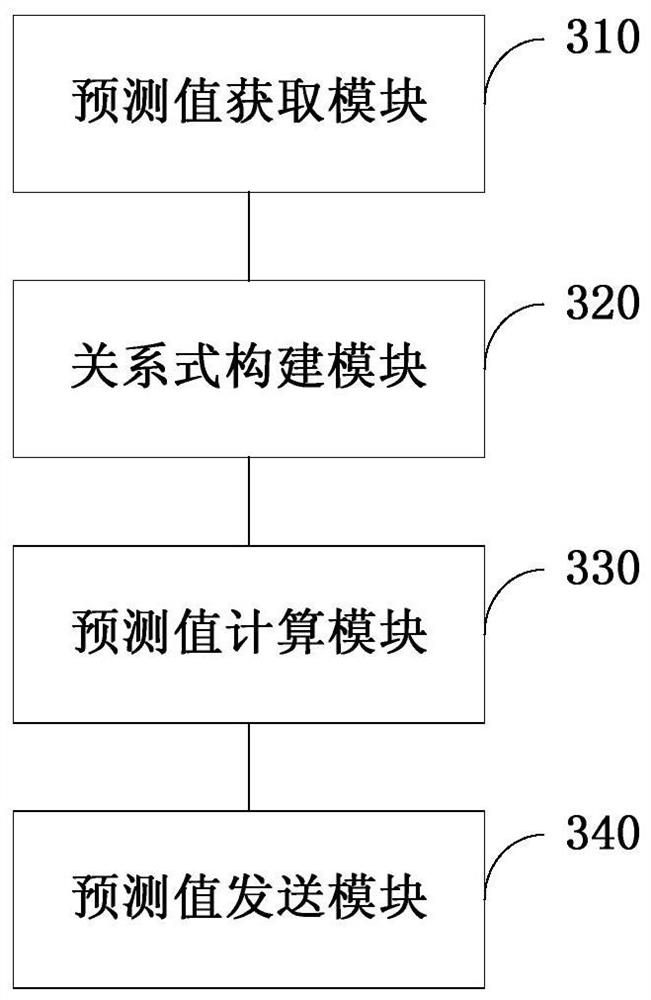 Warehouse scheduling method, server and system