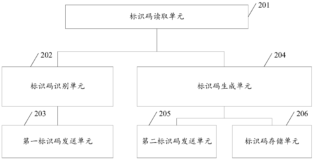 A method, device, and mobile terminal for obtaining unique equipment identification codes