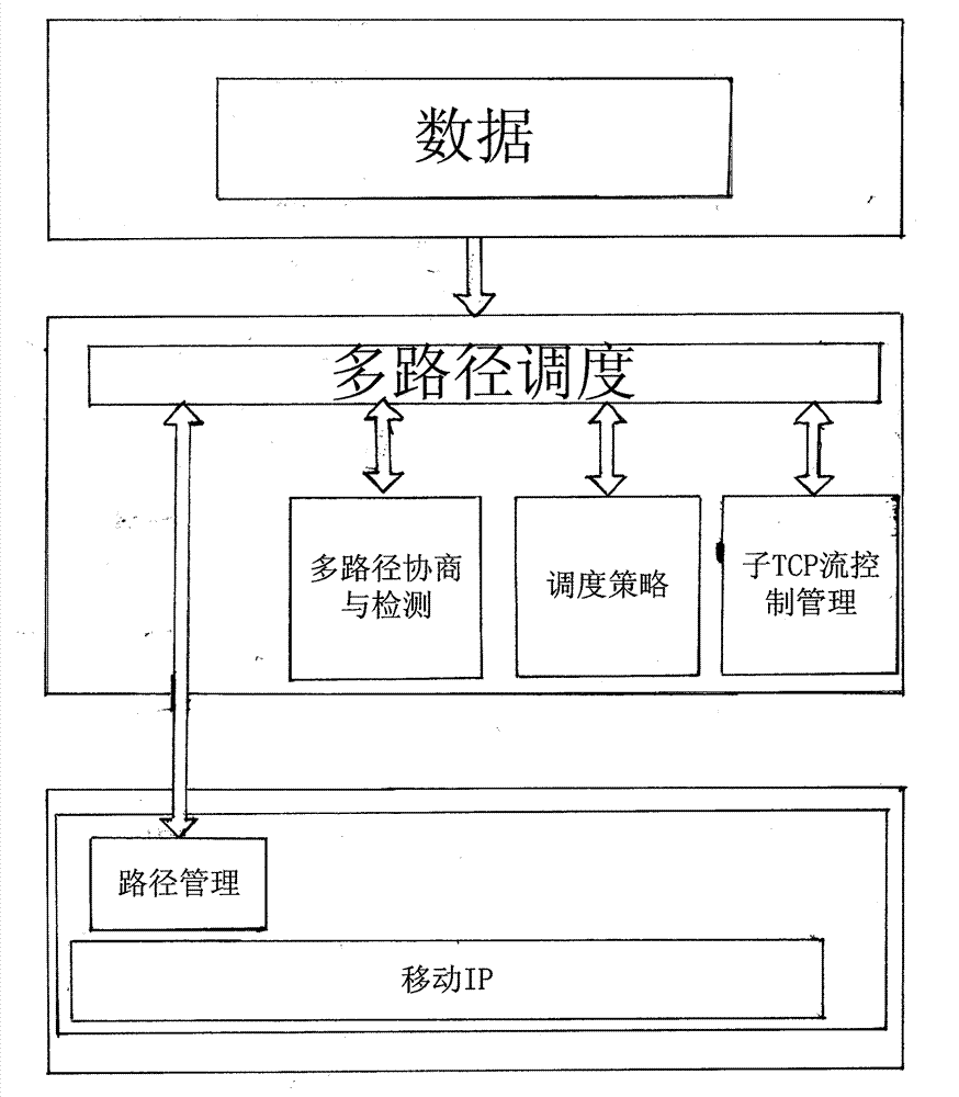 Method of multipath TCP having mobility and combined with mobile IP (internet protocol)