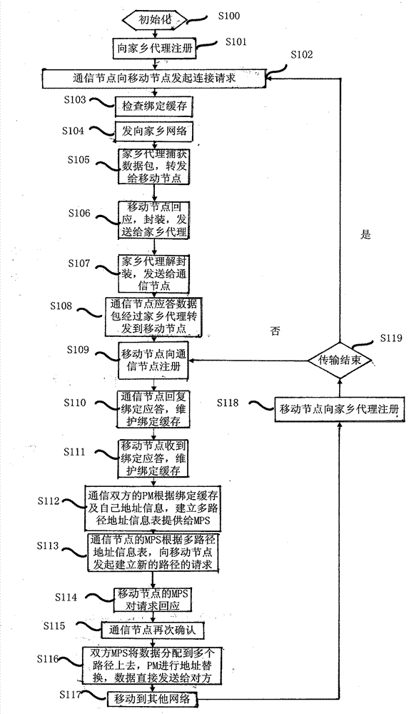 Method of multipath TCP having mobility and combined with mobile IP (internet protocol)