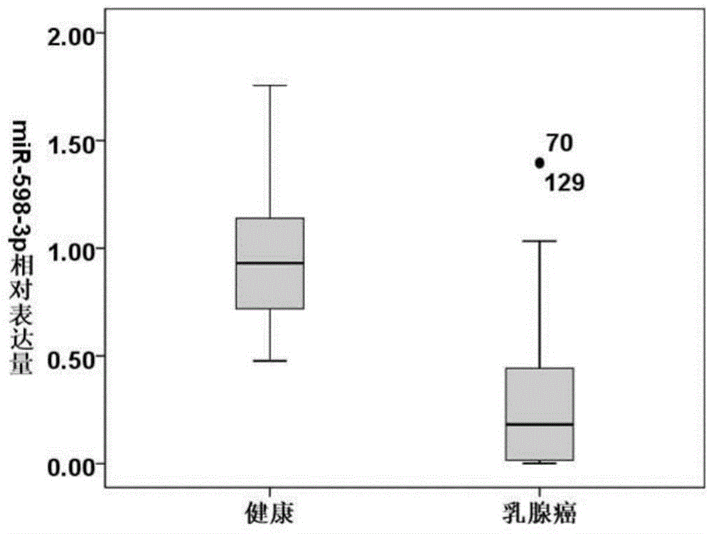 Blood serum marker related to human breast cancer and application of blood serum marker