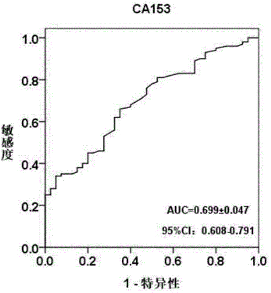 Blood serum marker related to human breast cancer and application of blood serum marker