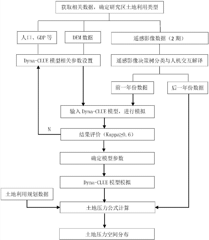 Land pressure calculation method and system based on Dyna-CLUE model