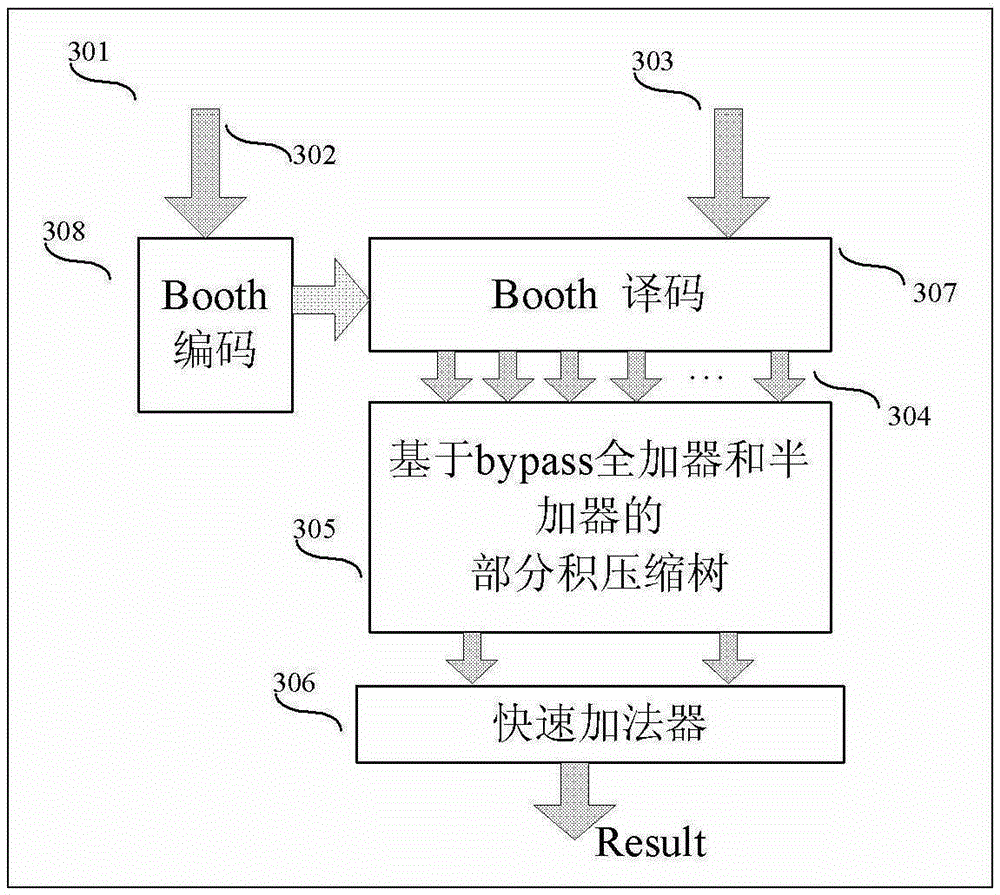 A low-power multiplier based on bypass technology
