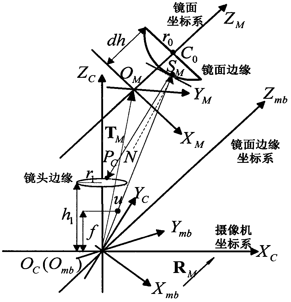 Single-chart self-calibration method of catadioptric omnibearing camera mirror plane pose