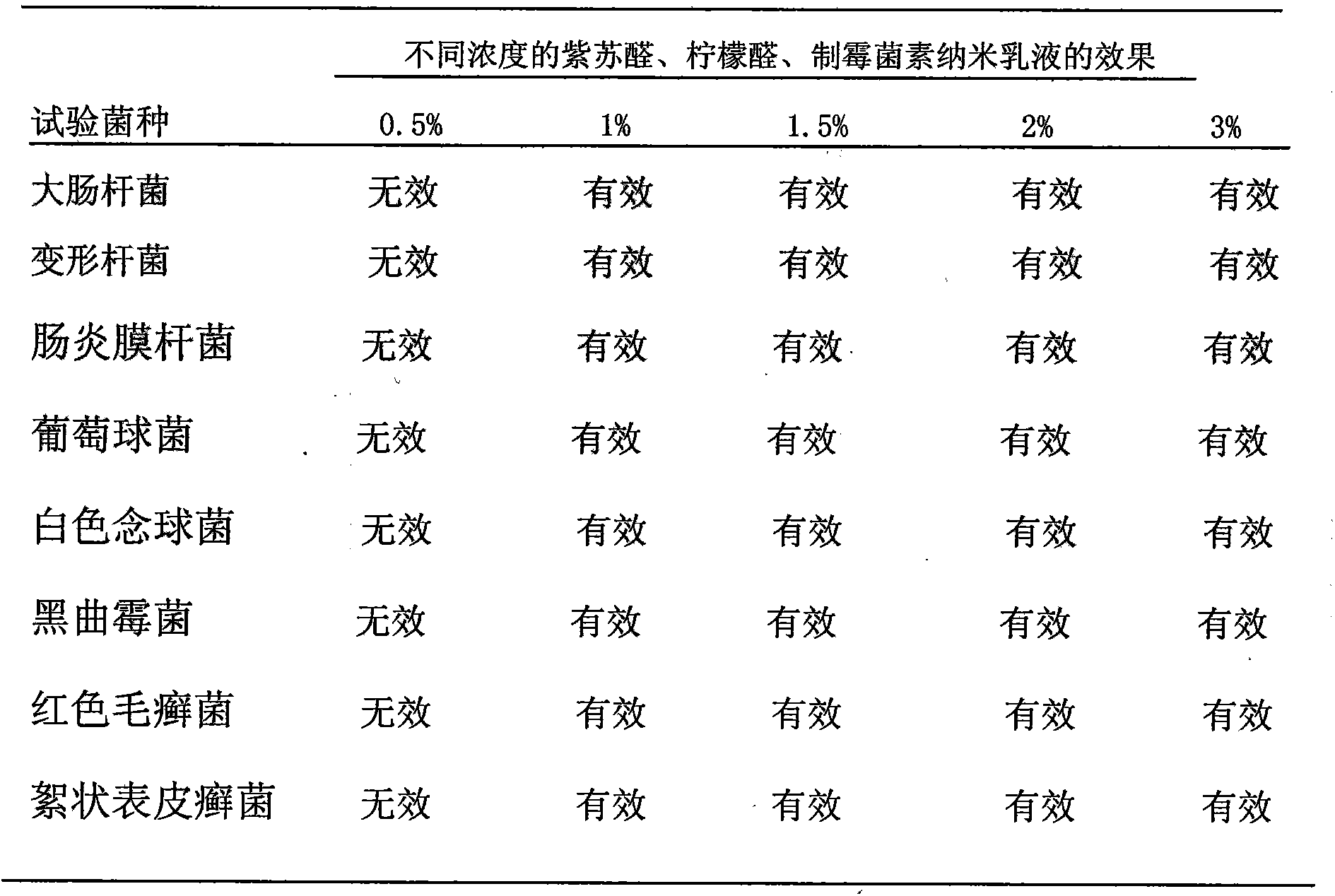 Nano-emulsion containing perillaldehyde, citral and nystatin and preparation method of nano-emulsion