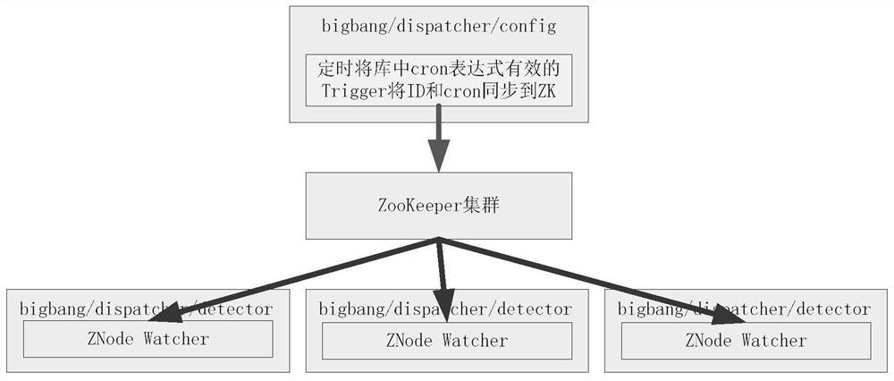 Decentralization scheduling and execution method and device for big data platform