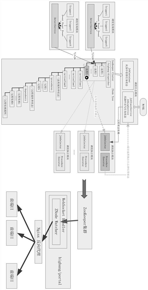 Decentralization scheduling and execution method and device for big data platform