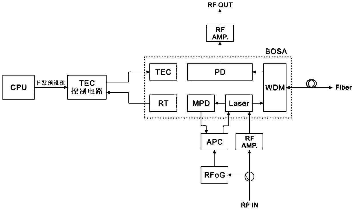 An uplink burst optical transmitter with constant-temperature control wavelength adjustability