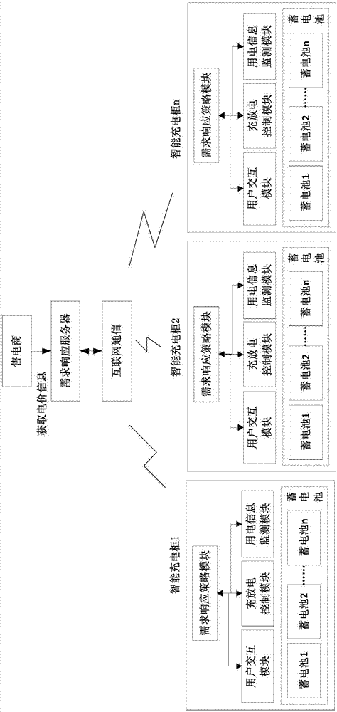 Demand response-based storage batter slow charging method and device