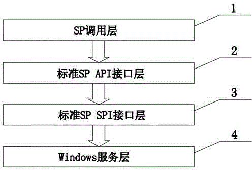 Method for realizing CEN/XFS SP on basis of Windows service