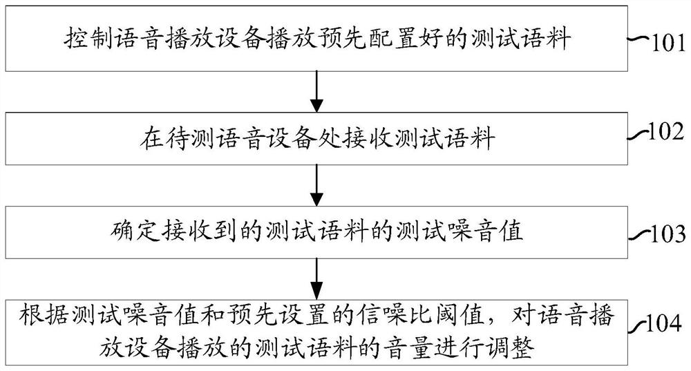 Volume adjusting method and device for voice playing