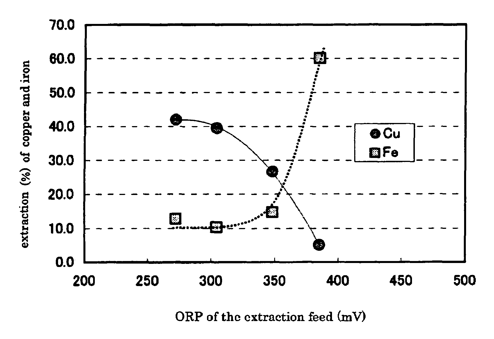 Process of solvent extraction of copper