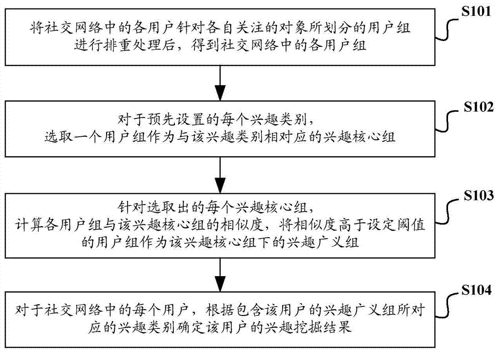 Social network user interest mining method and system