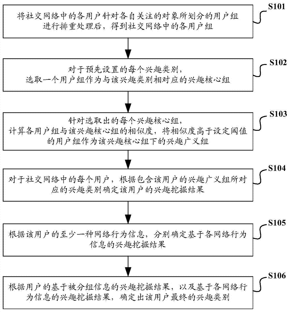 Social network user interest mining method and system