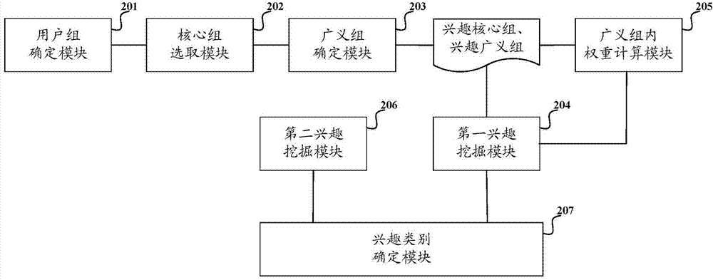 Social network user interest mining method and system