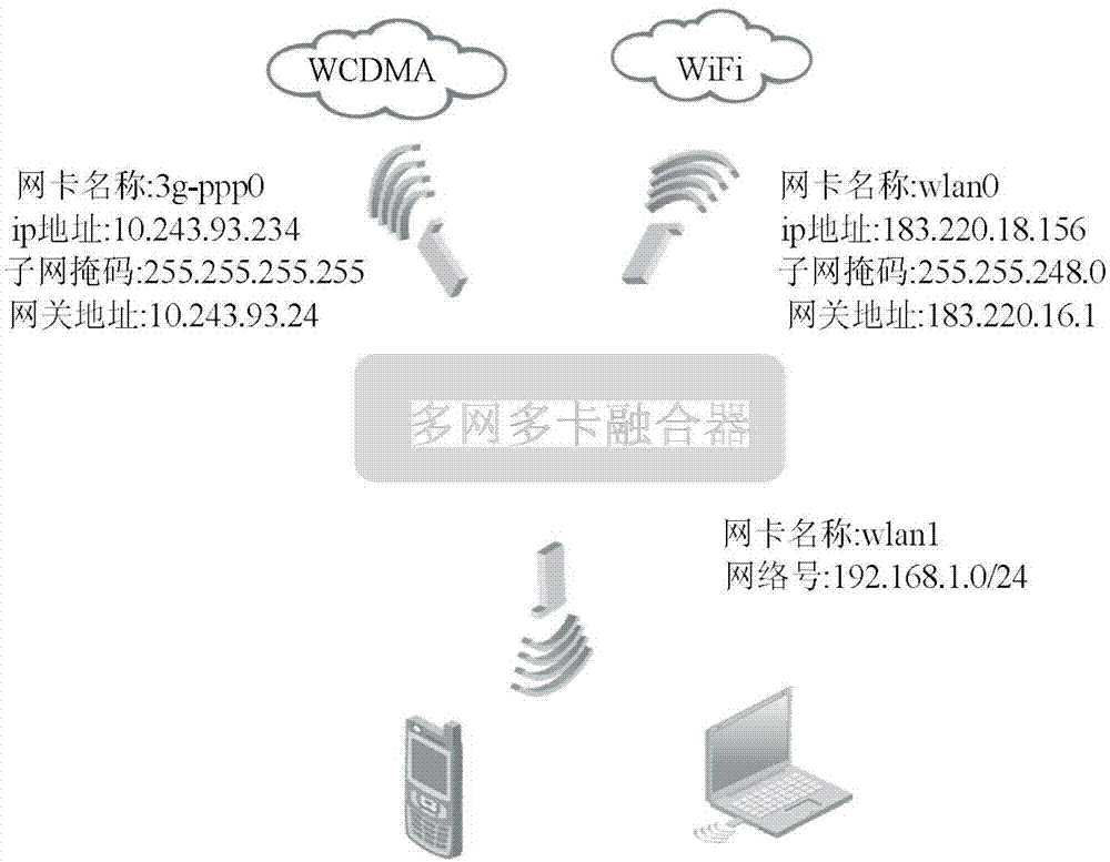 Wireless multi-network integration method
