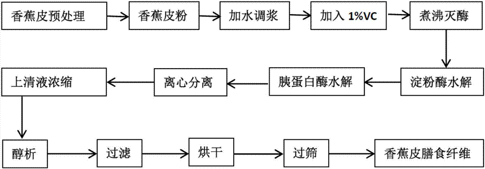 Banana-peel dietary fibers, low-sugar yoghurt and preparation method of low-sugar yoghurt