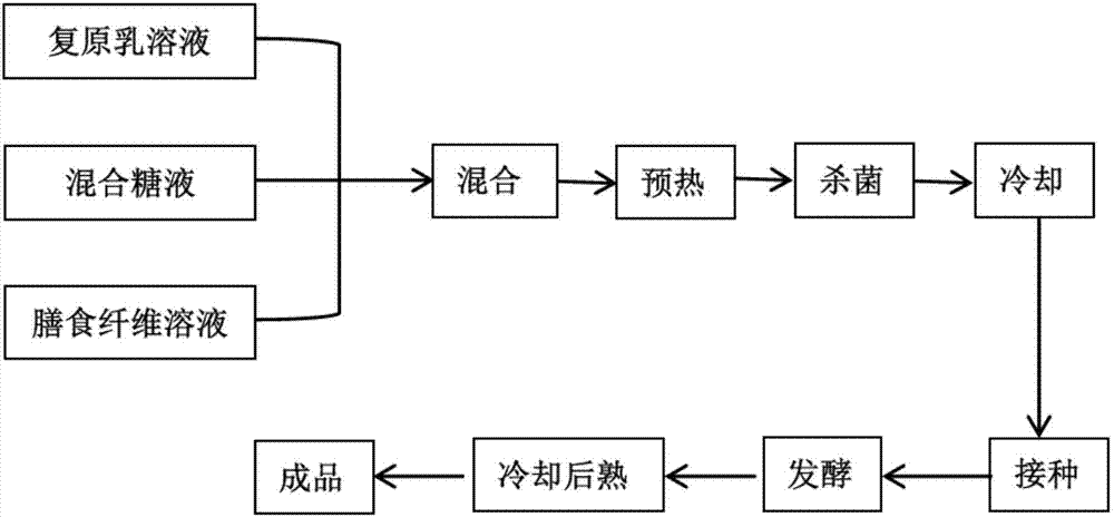 Banana-peel dietary fibers, low-sugar yoghurt and preparation method of low-sugar yoghurt