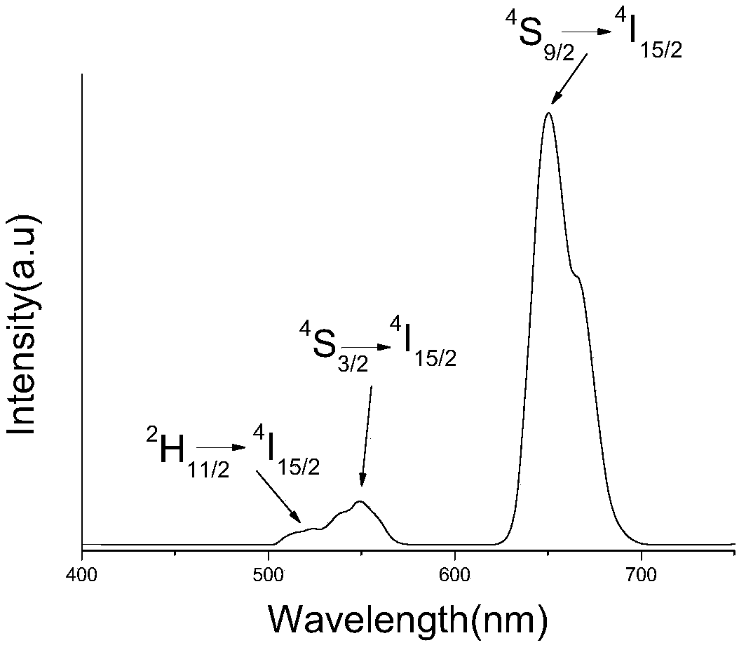 A high-efficiency infrared excitation up-conversion luminescent material and its preparation method