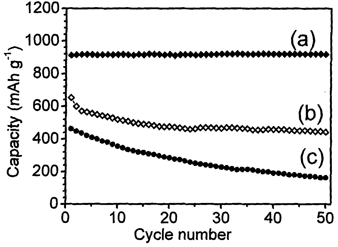 Lithium ion battery electrode made of graphene/SnS2 composite nanometer material and preparation method thereof
