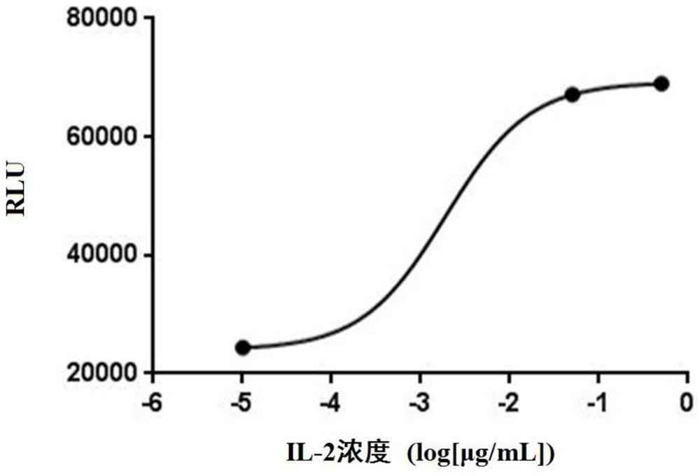 A method for rapid determination of biological activity of IL-2 protein drug and anti-CD25 antibody drug