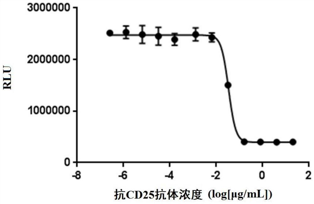 A method for rapid determination of biological activity of IL-2 protein drug and anti-CD25 antibody drug