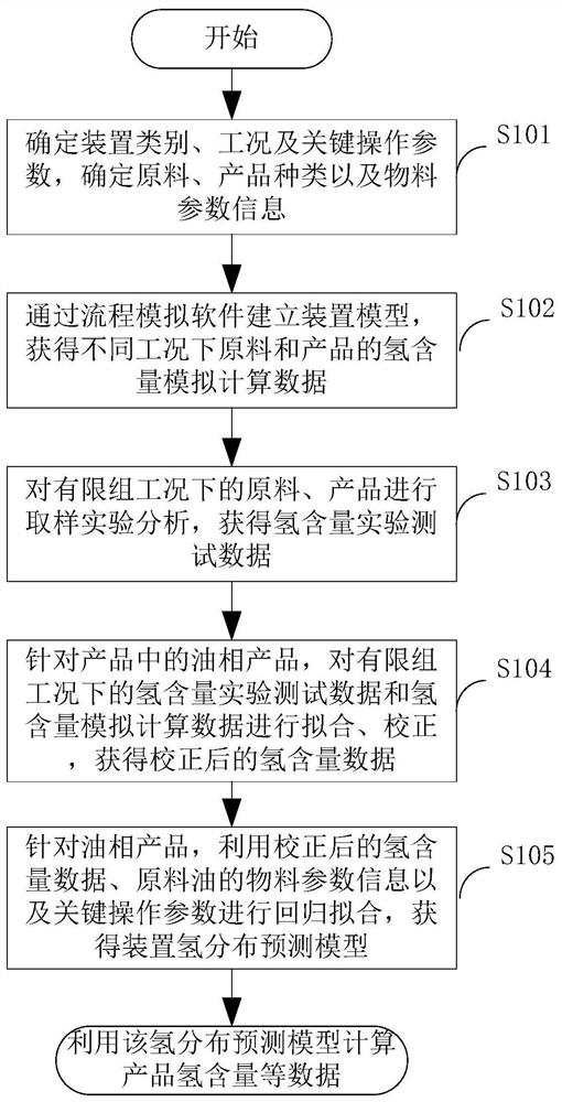 Storage device, oil refining production device hydrogen distribution prediction method, device and equipment