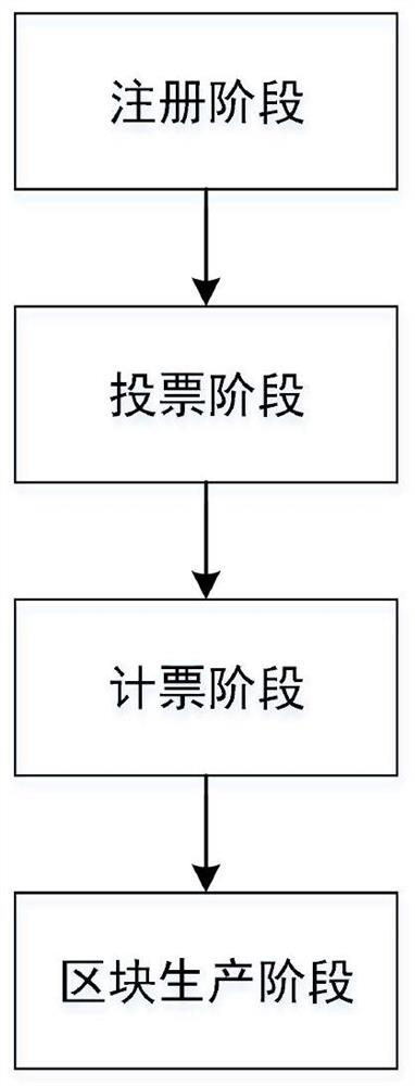 A Secure Consensus Method Based on Delegated Proof-of-Stake Protocol in Heterogeneous Environment