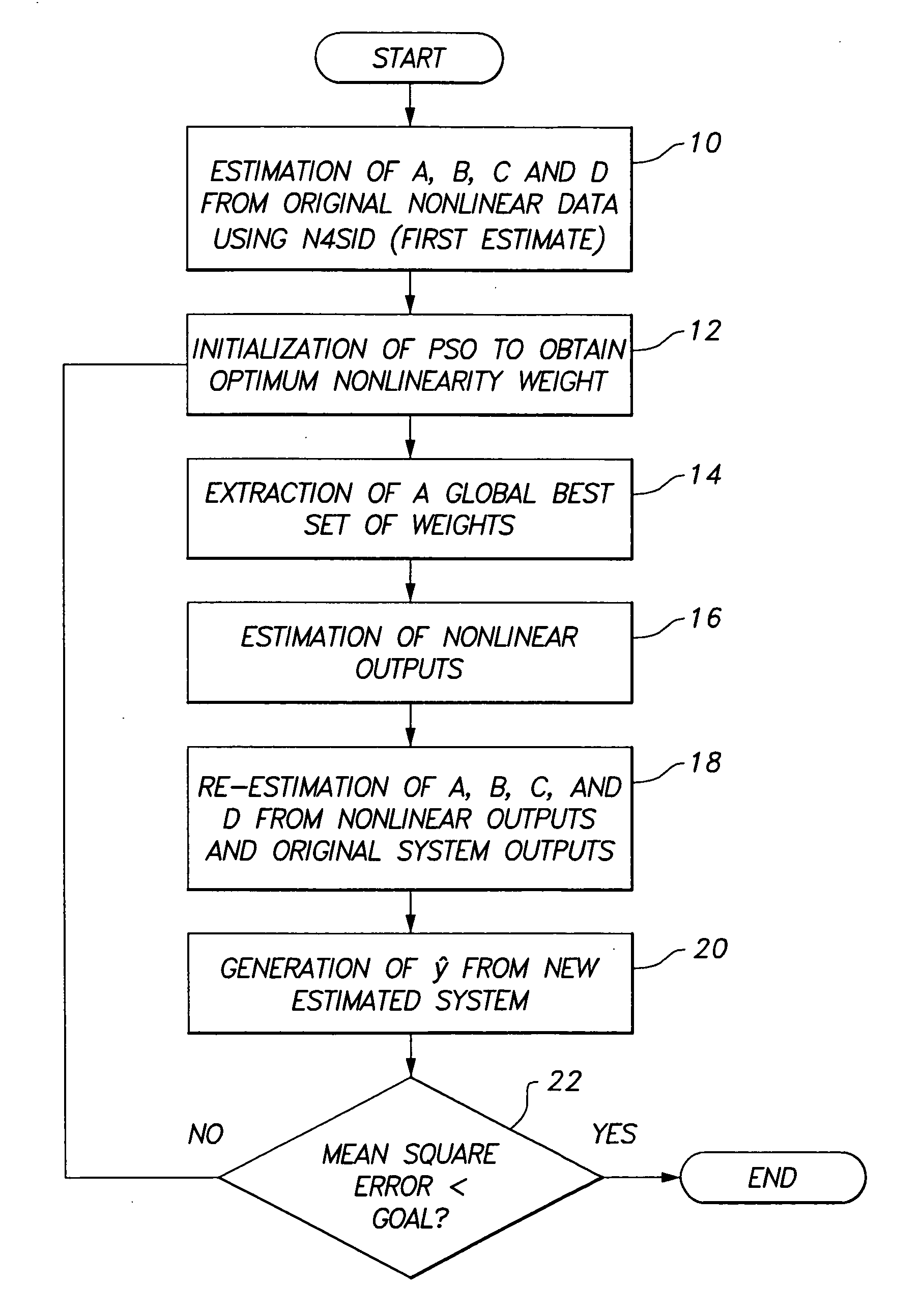 Method for identifying multi-input multi-output hammerstein models