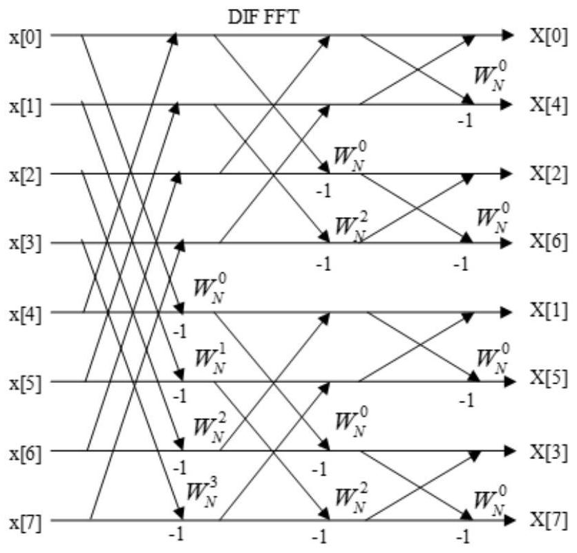 A method and device for generating fast Fourier transform codes