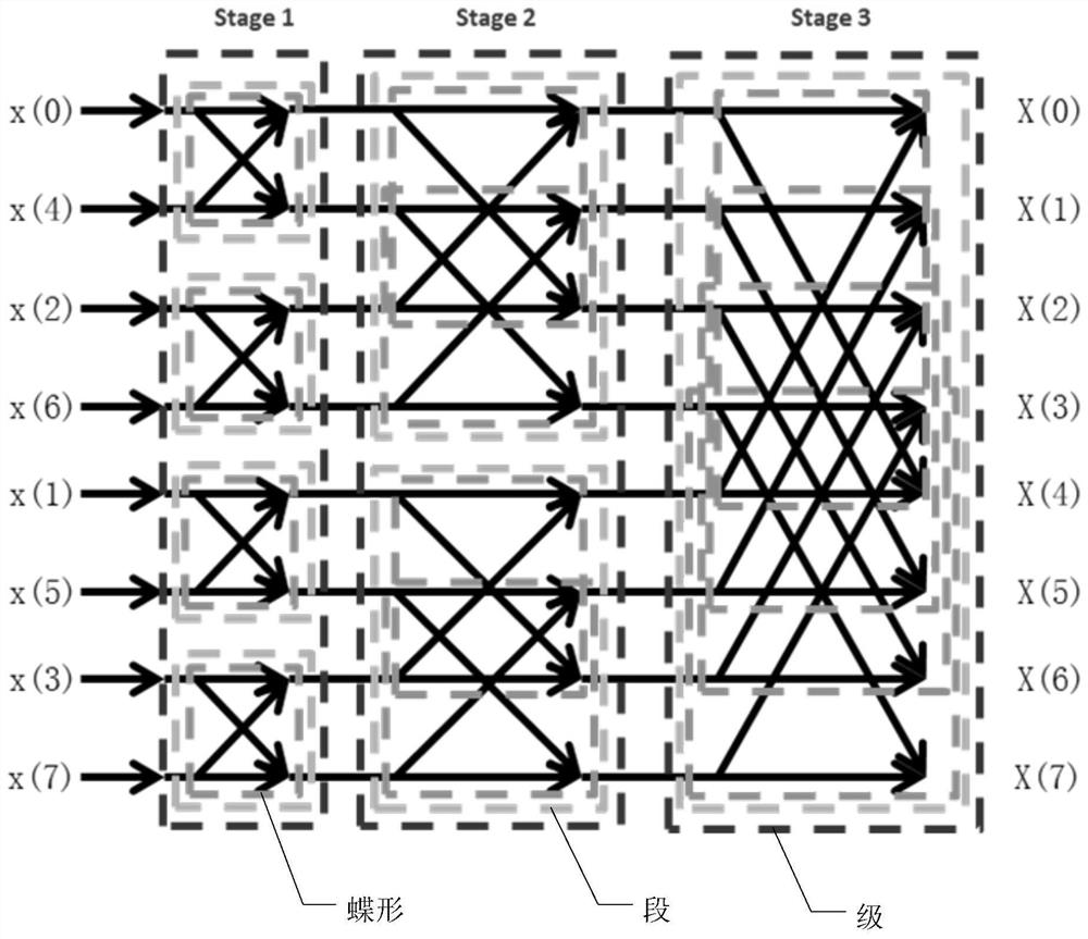 A method and device for generating fast Fourier transform codes