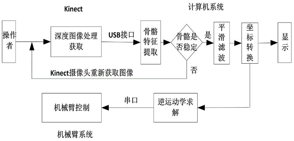 Uncalibrated human-computer interaction control system and method based on Kinect