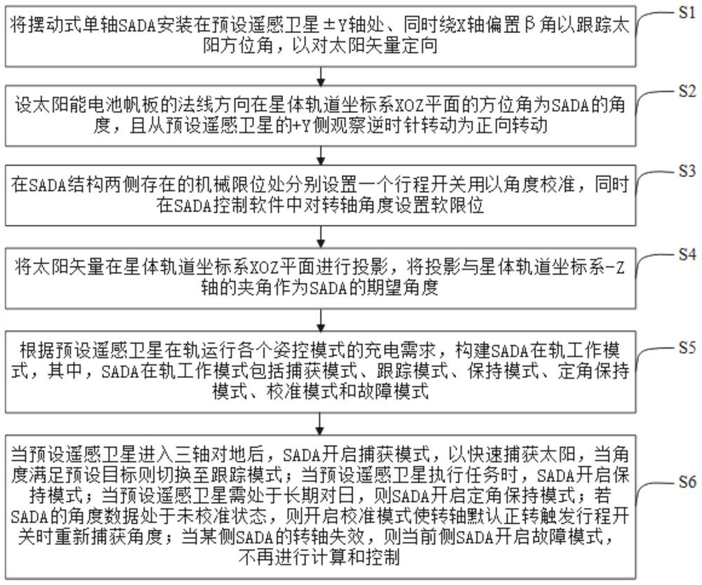 Swing type single-shaft SADA control method