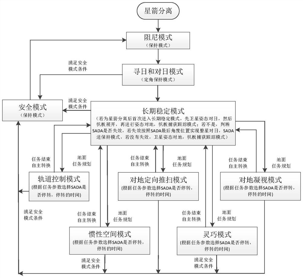 Swing type single-shaft SADA control method