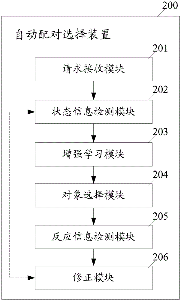 Automatic pairing selection method and device in data processing system