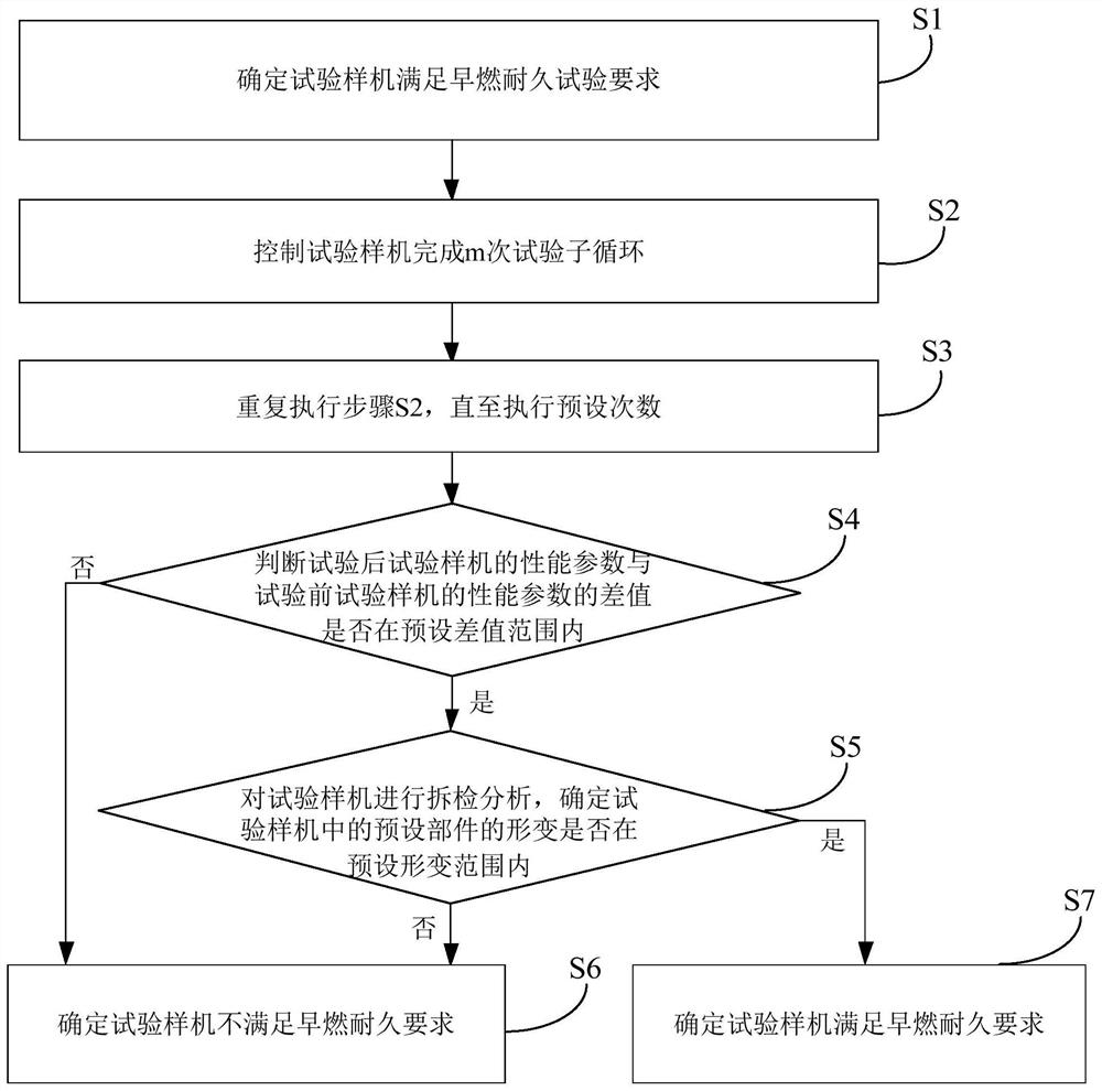 Engine preignition endurance test method and device