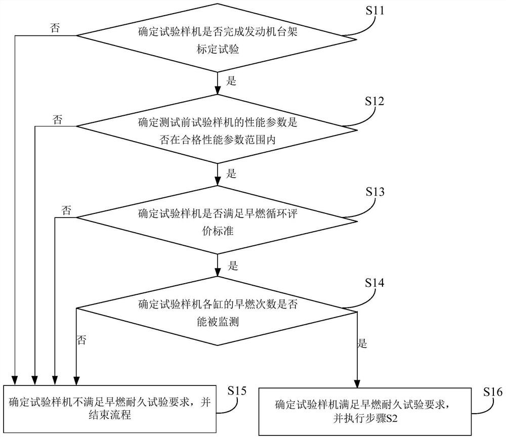 Engine preignition endurance test method and device