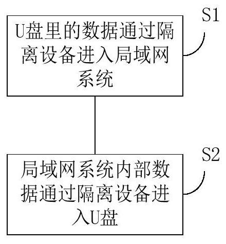 Method and system for realizing USB secure transmission in local area network