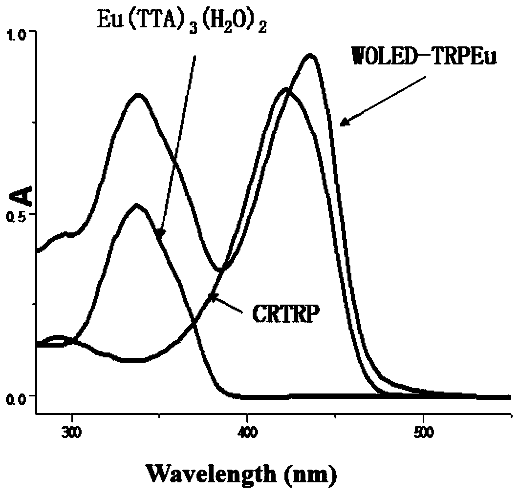 Preparation method and application of white organic electroluminescent materials based on triphenylamine and rare earth complex